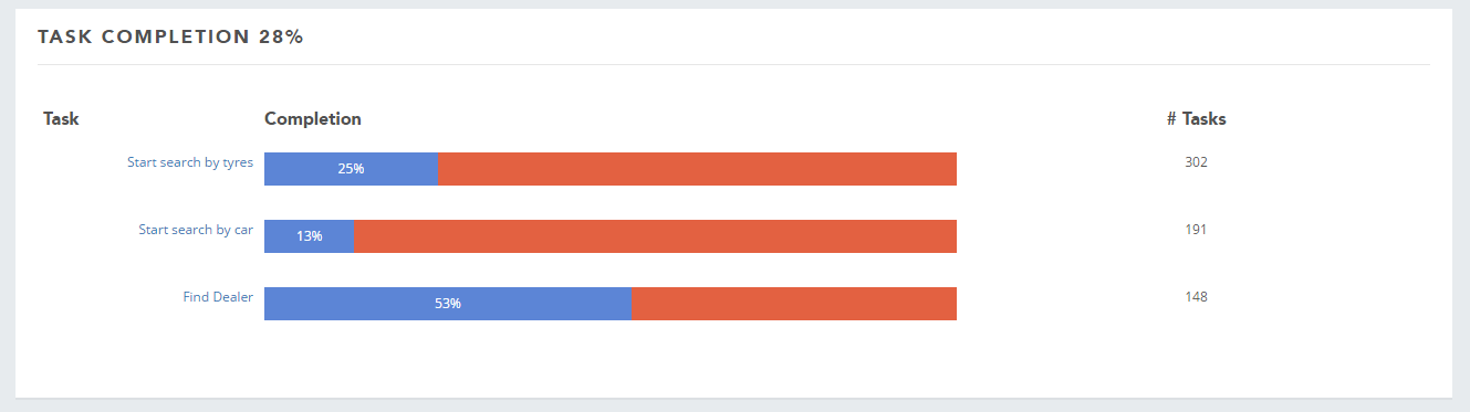 UXprobe task completion graph